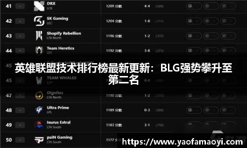 英雄联盟技术排行榜最新更新：BLG强势攀升至第二名